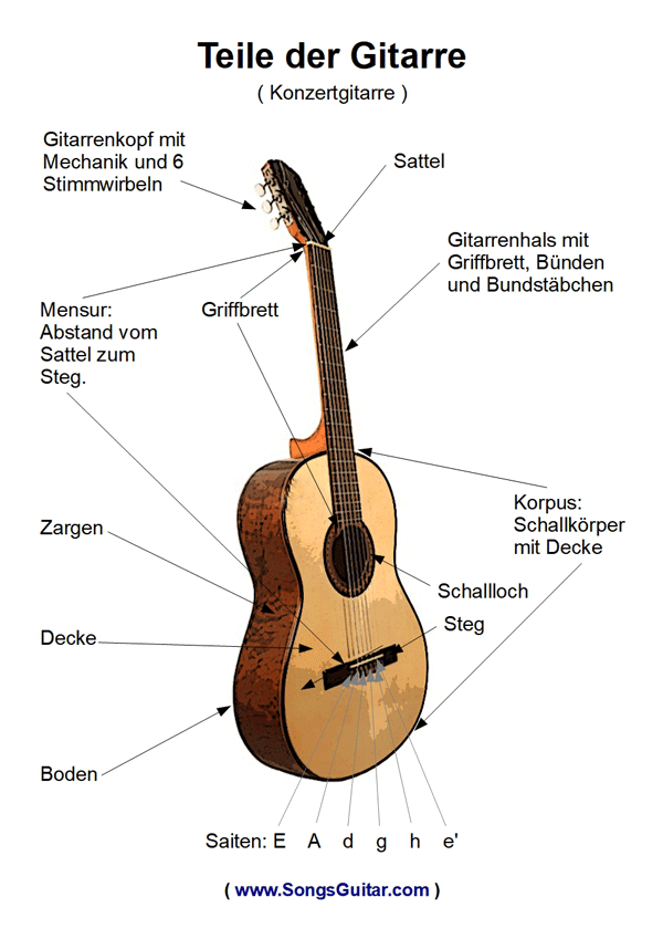 Gitarre Aufbau: Eine Gitarre besteht aus verschiedenen Teilen, von denen jeder eine wichtige Rolle beim Erzeugen von Klängen und beim Spiel der Gitarre spielt. 