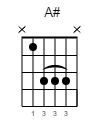 A# Guitar-Chord Gitarrenakkord (www.SongsGuitar.com)