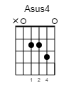 Asus4 Guitar-Chord Gitarrenakkord