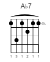 A♭7 Guitar-Chord Gitarrenakkord (www.SongsGuitar.com)