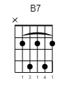 B7 Guitar-Chord Gitarrenakkord (www.SongsGuitar.com)