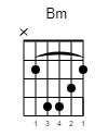 Bm Hm* Guitar-Chord Gitarrenakkord (www.SongsGuitar.com)