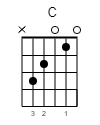C Guitar-Chord Gitarrenakkord (www.SongsGuitar.com)