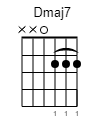 Dmaj7 Guitar-Chord Gitarrenakkord (www.SongsGuitar.com)