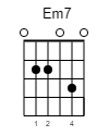 Em7 Guitar-Chord Gitarrenakkord (www.SongsGuitar.com)