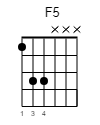 F5 Guitar-Chord Gitarrenakkord (www.SongsGuitar.com)