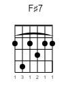 F♯7 Guitar-Chord Gitarrenakkord (www.SongsGuitar.com)