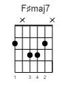 F♯maj7 Guitar-Chord Gitarrenakkord (www.SongsGuitar.com)