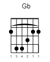 Gb Guitar-Chord Gitarrenakkord (www.SongsGuitar.com)