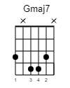 Gmaj7 Guitar-Chord Gitarrenakkord (www.SongsGuitar.com)
