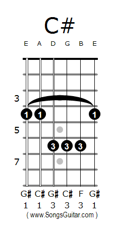 C# Guitar Chords - www.SongsGuitar.com