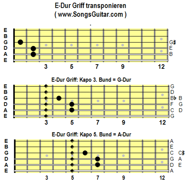 E-Dur mit Kapo (www.SongsGuitar.com)