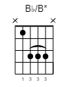 B♭ B Guitar-Chord Gitarrenakkord (www.SongsGuitar.com)