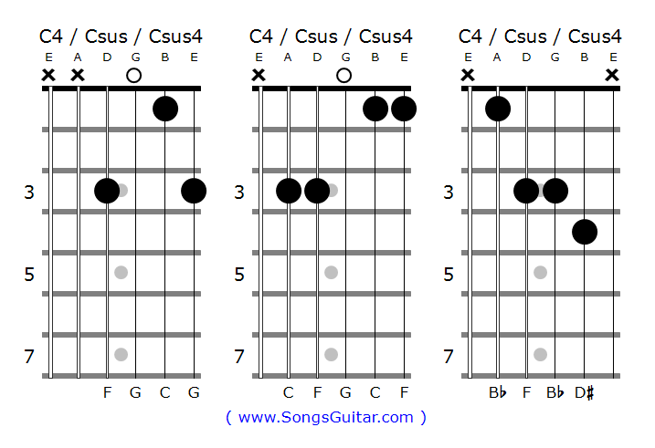 Csus4 Guitar Chord.