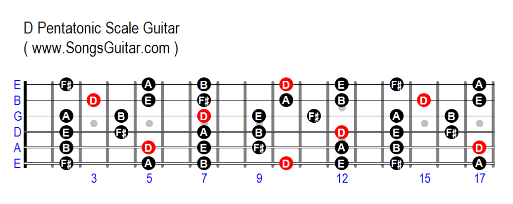 D Major Pentatonic Scale Guitar D Pentatonic Scale Guitar (www.SongsGuitar.com)
