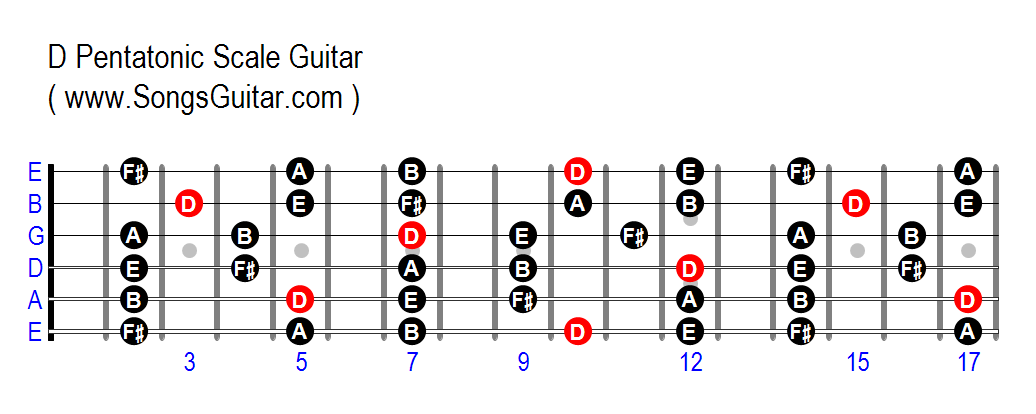 D7 Chord Pentatonic Scale